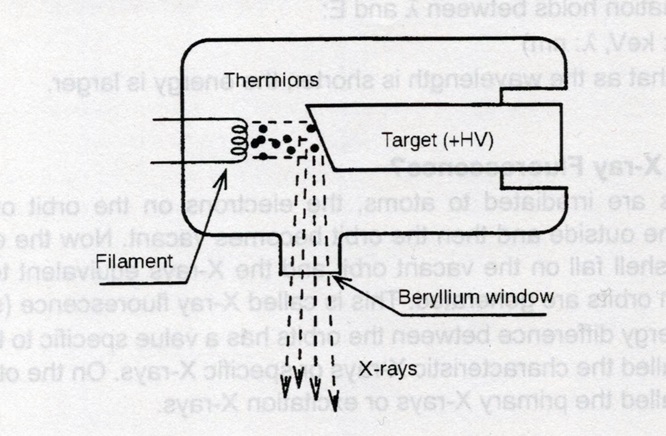 Diagram blokowy źródła promieni Rentgena