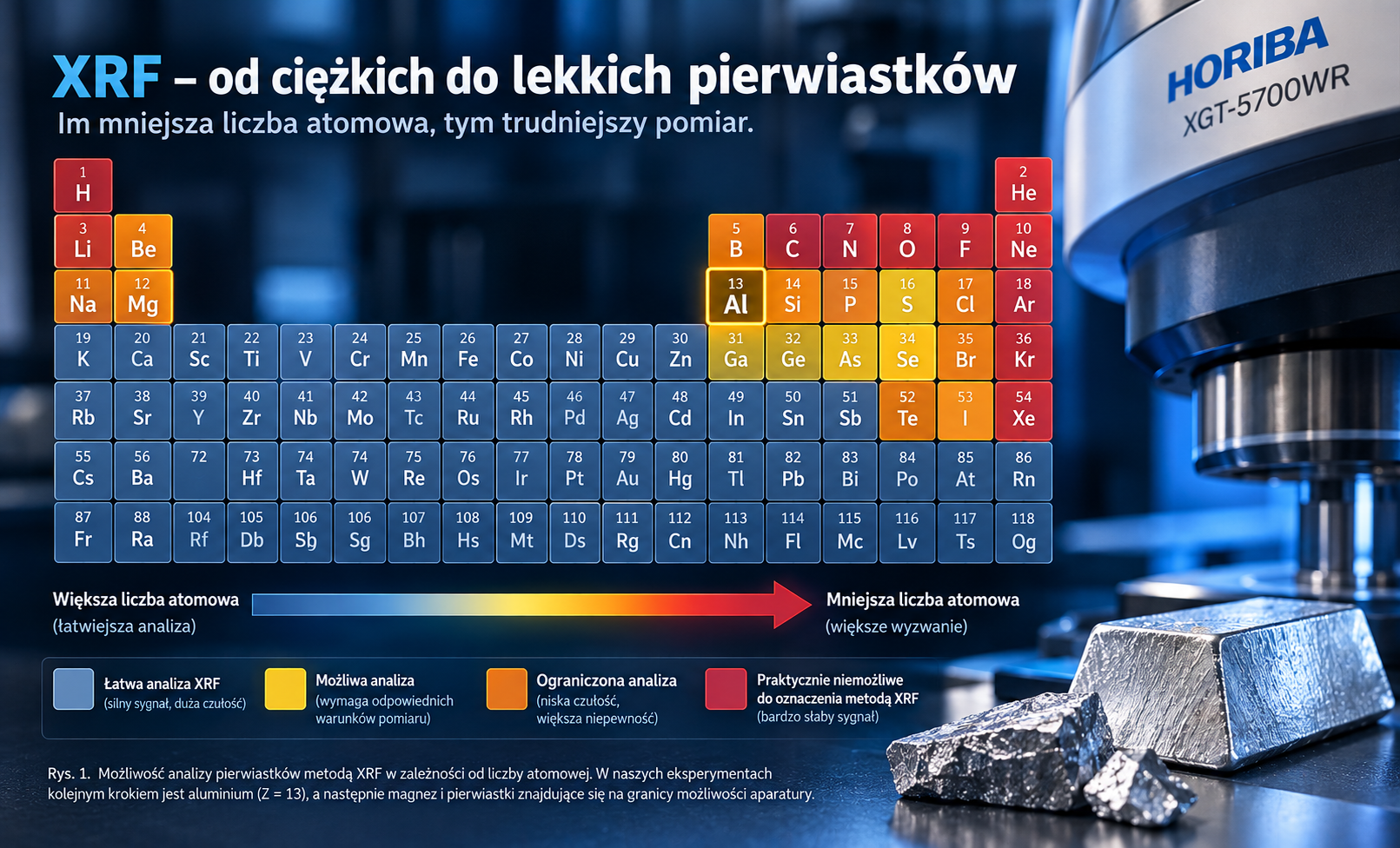 XRF – od cięższych do lżejszych pierwiastków Schemat przejścia w analizie XRF od cięższych do coraz lżejszych pierwiastków
