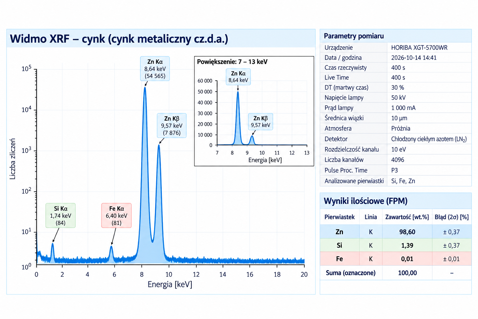 Widmowy wynik badania cynku Widmo XRF cynku z dominującymi liniami Zn Kα i Zn Kβ