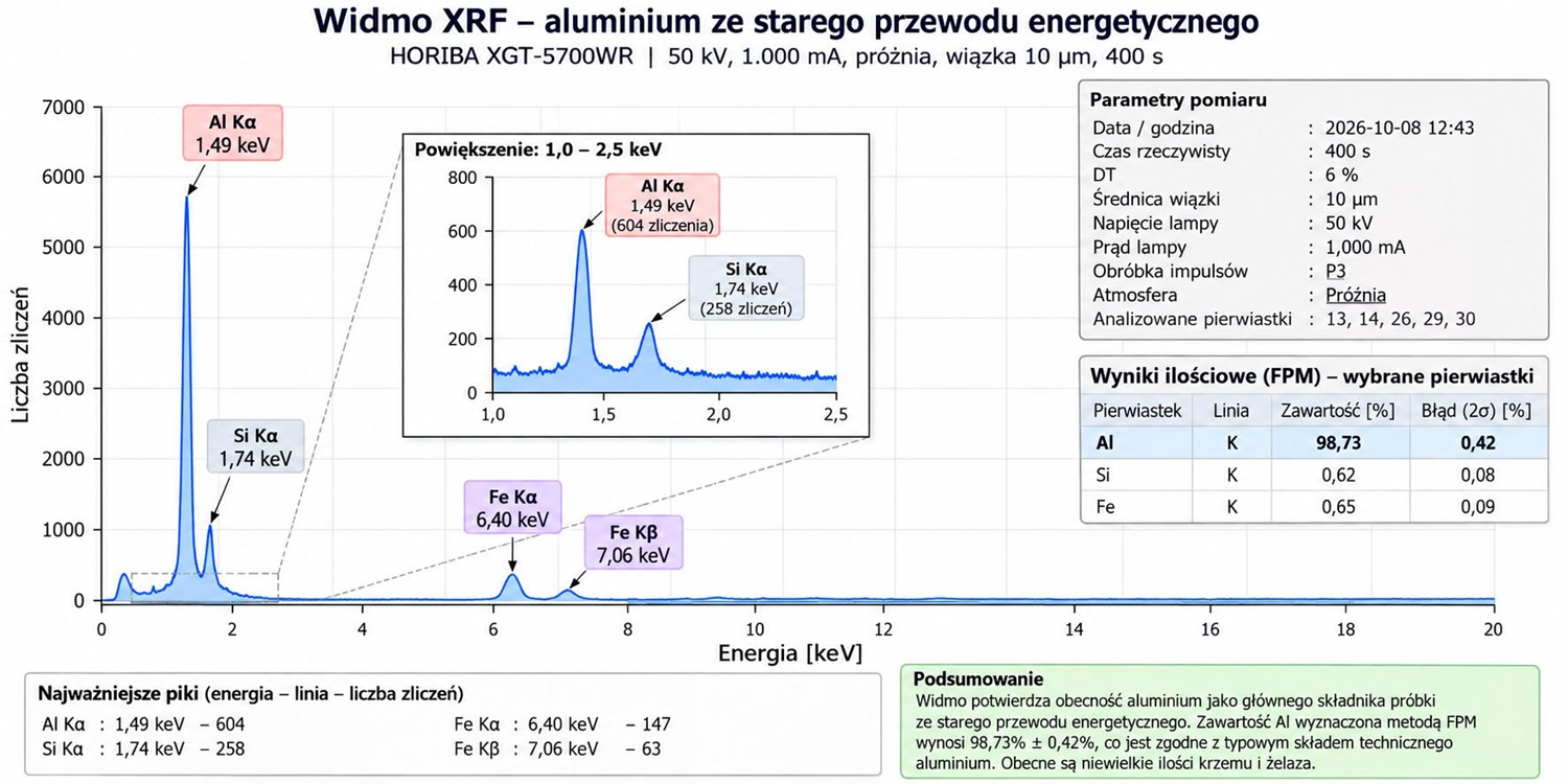 Pierwsze widmo pomiaru lekkiego pierwiastka – aluminium Widmo XRF próbki aluminiowego przewodu z linią Al Kα oraz sygnałami krzemu i żelaza