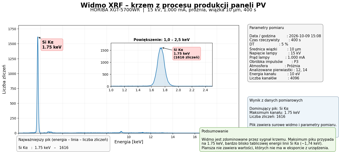 Widmo z pomiaru krzemu Widmo XRF krzemu z dominującą linią Si Kα w okolicy 1,74 keV