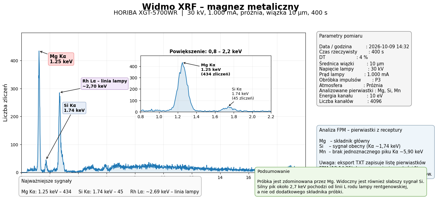 Widmowy wynik badania magnezu Widmo XRF magnezu z linią Mg Kα około 1,25 keV oraz sygnałem związanym z rodem